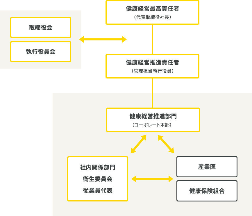 健康経営推進体制