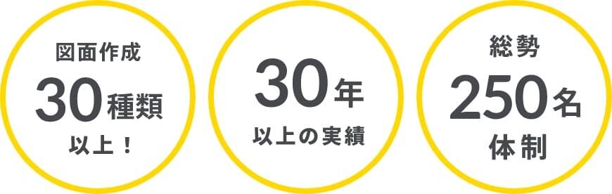 図面作成30種類以上対応、30年以上の実績、総勢250名体制